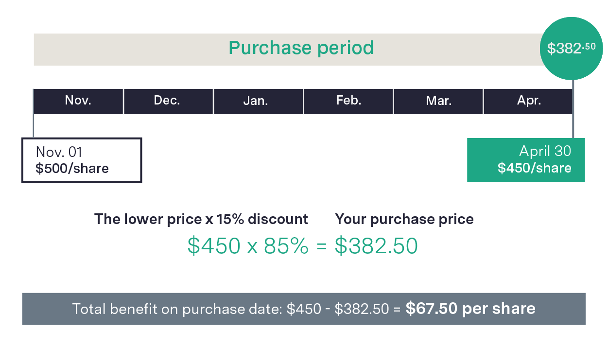 stock price decreasing example